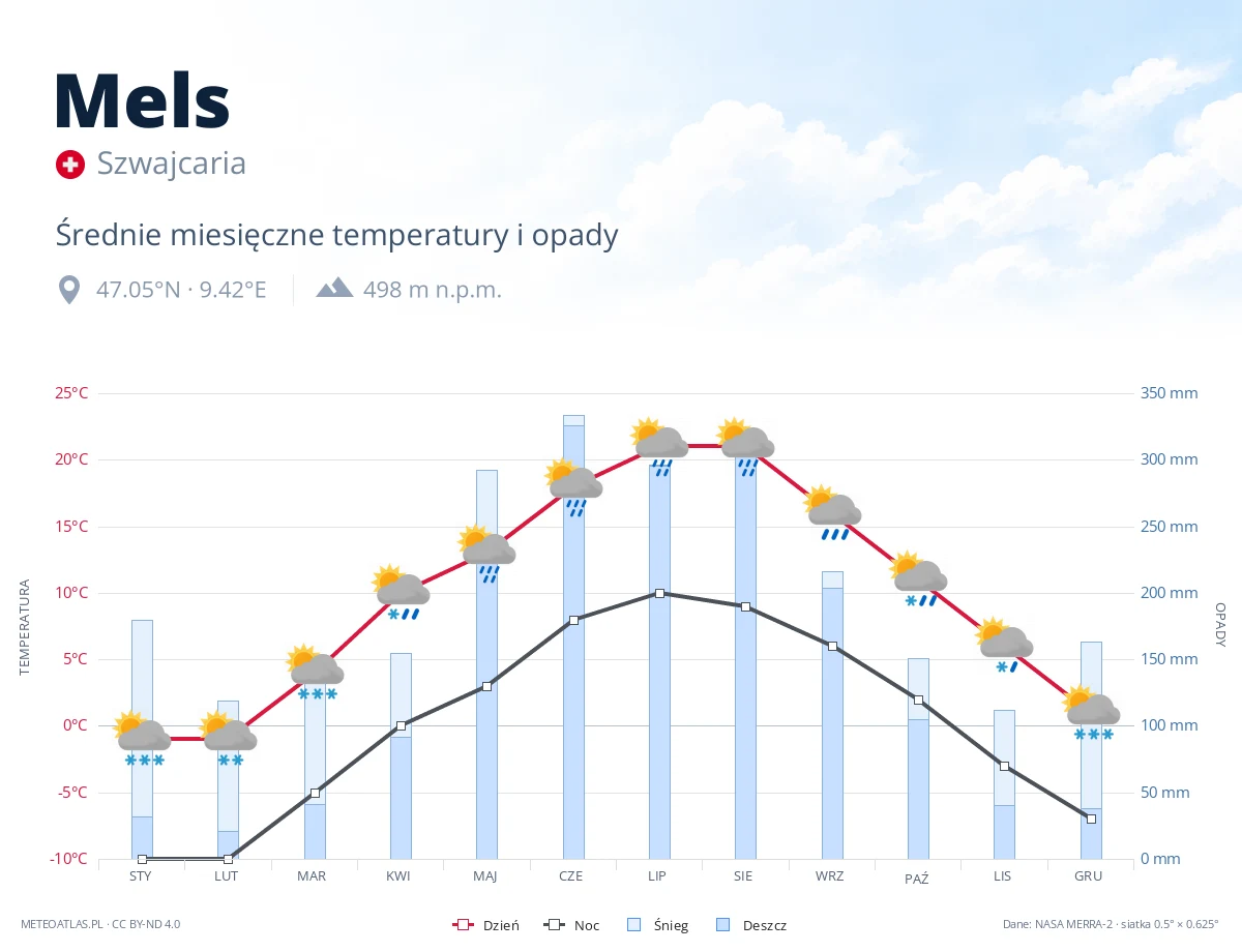 Mels - średnie miesięczne temperatury i opady