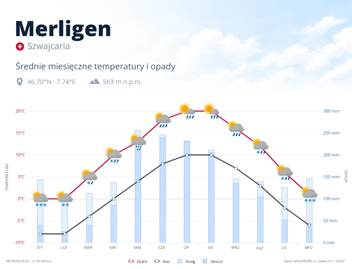 Merligen - średnie miesięczne temperatury i opady