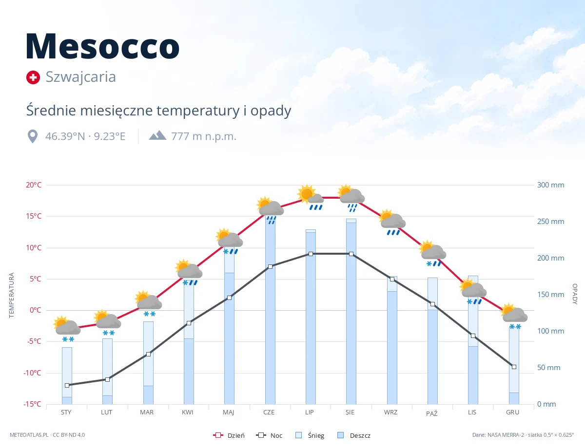 Mesocco - średnie miesięczne temperatury i opady