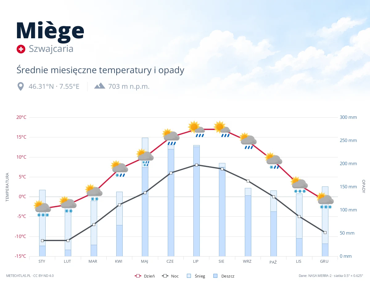 Miège - średnie miesięczne temperatury i opady