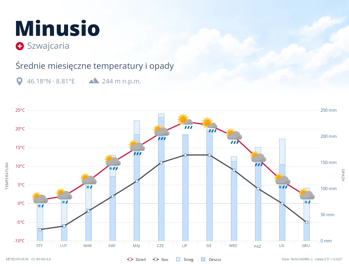 Minusio - średnie miesięczne temperatury i opady