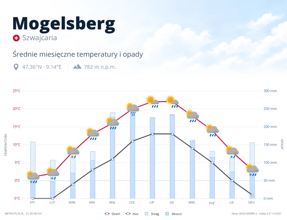Mogelsberg - średnie miesięczne temperatury i opady