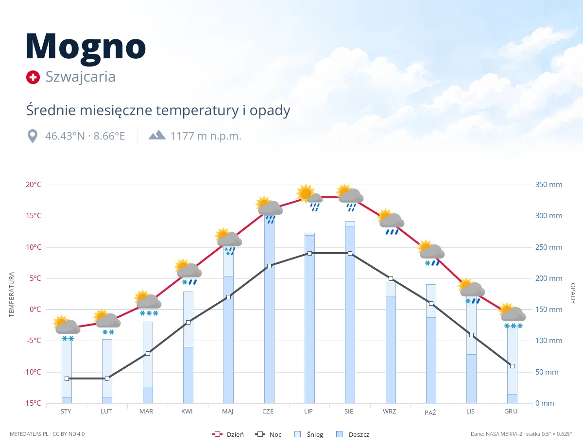 Mogno - średnie miesięczne temperatury i opady