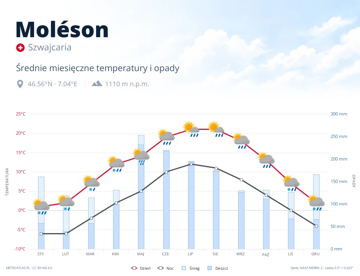 Moléson - średnie miesięczne temperatury i opady