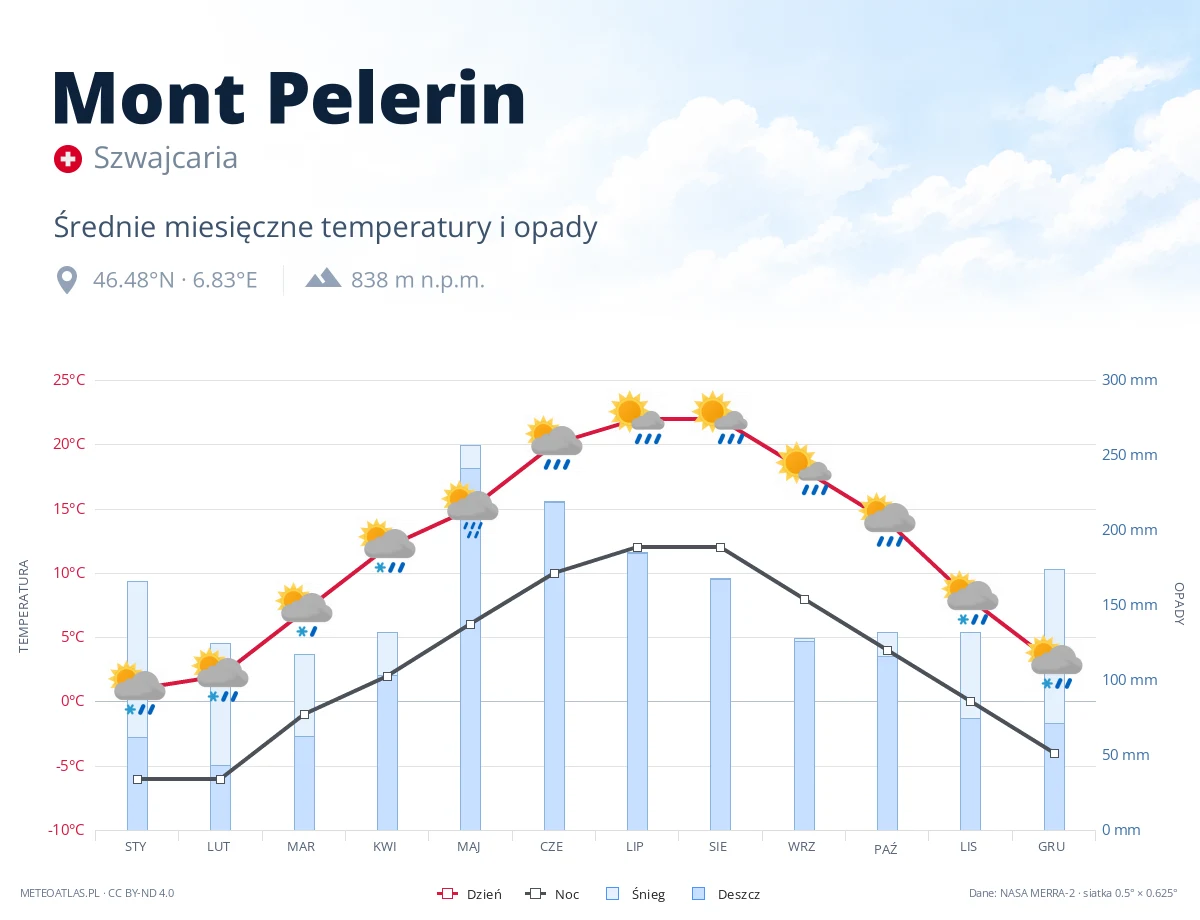 Mont Pelerin - średnie miesięczne temperatury i opady