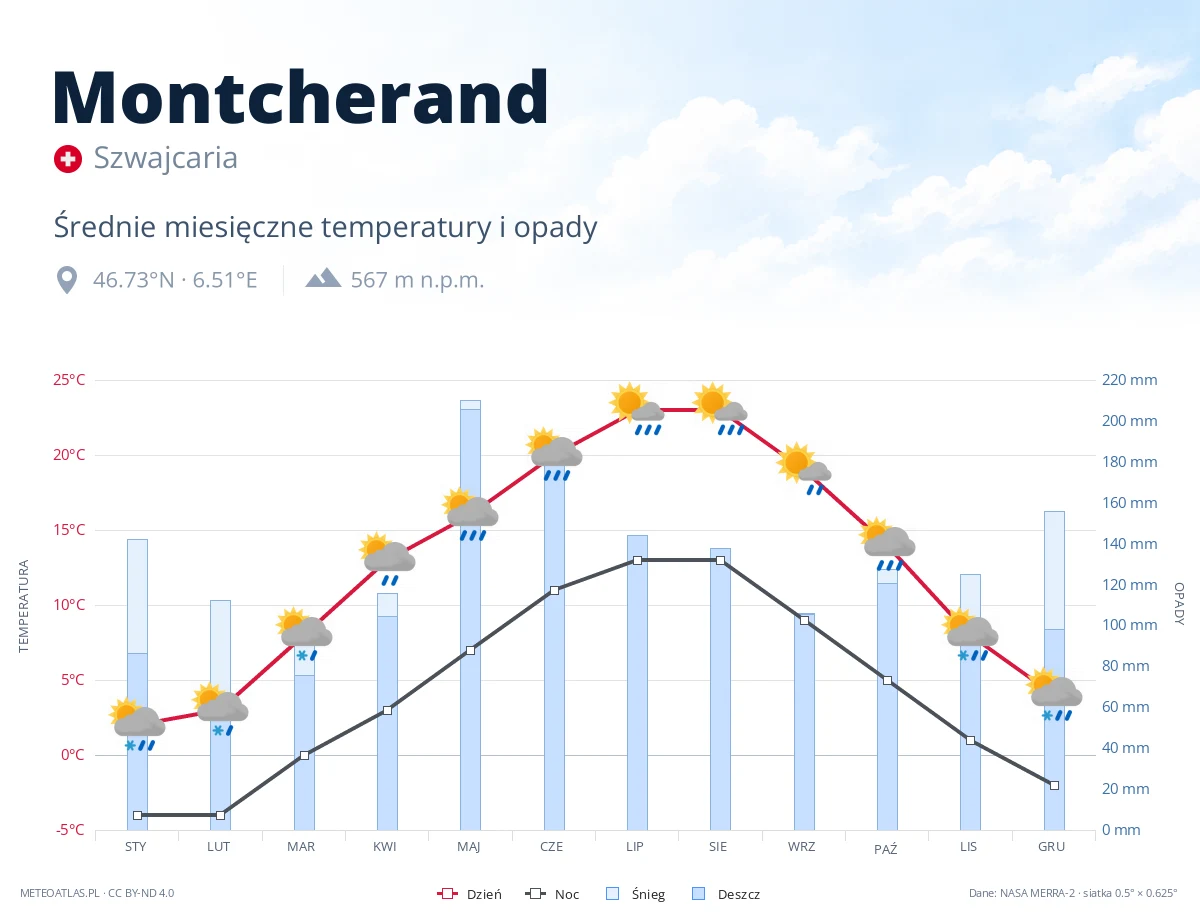 Montcherand - średnie miesięczne temperatury i opady
