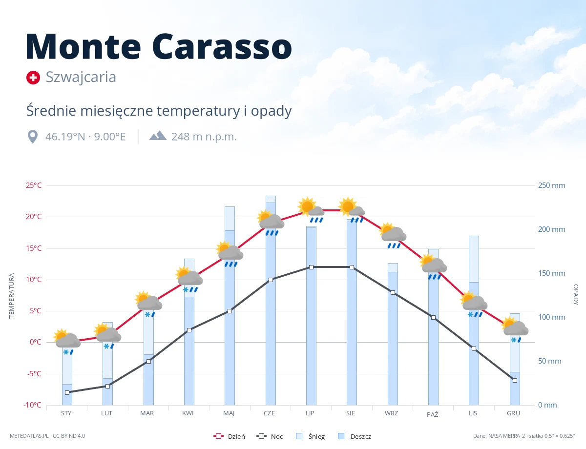 Monte Carasso - średnie miesięczne temperatury i opady