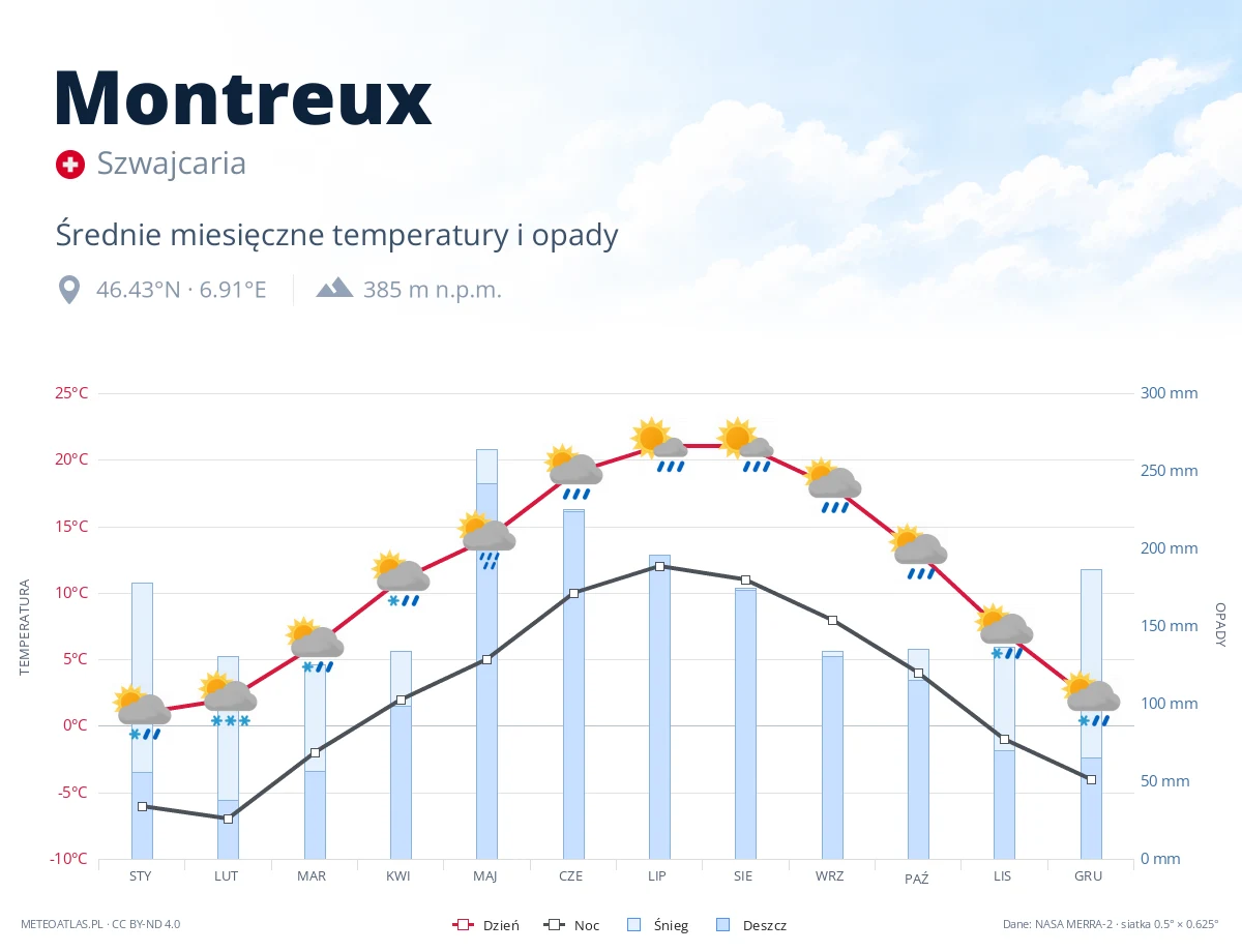 Montreux - średnie miesięczne temperatury i opady