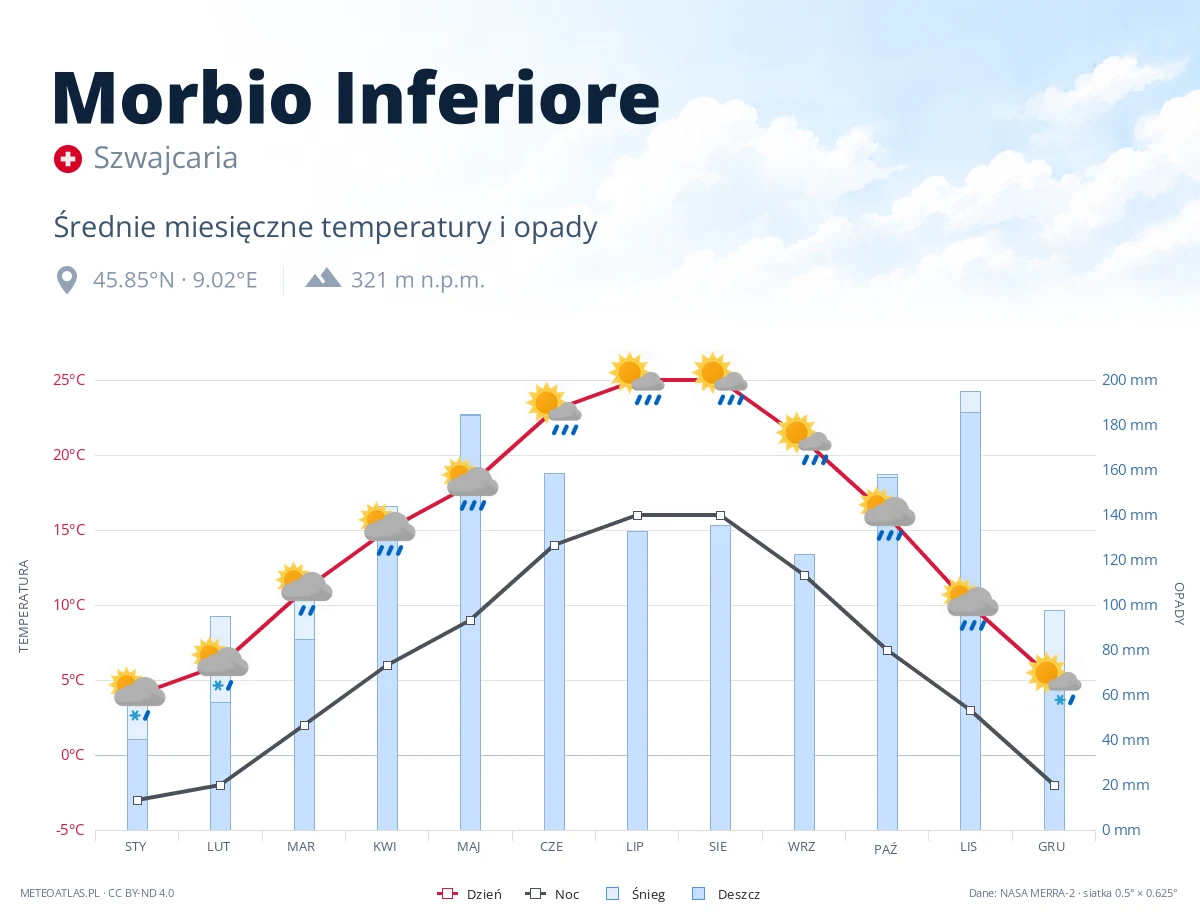 Morbio Inferiore - średnie miesięczne temperatury i opady