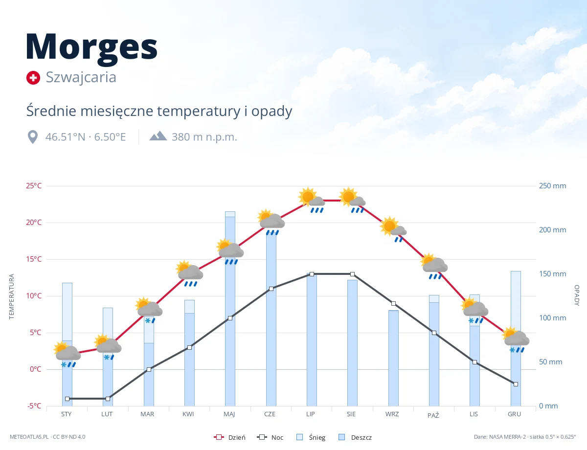 Morges - średnie miesięczne temperatury i opady