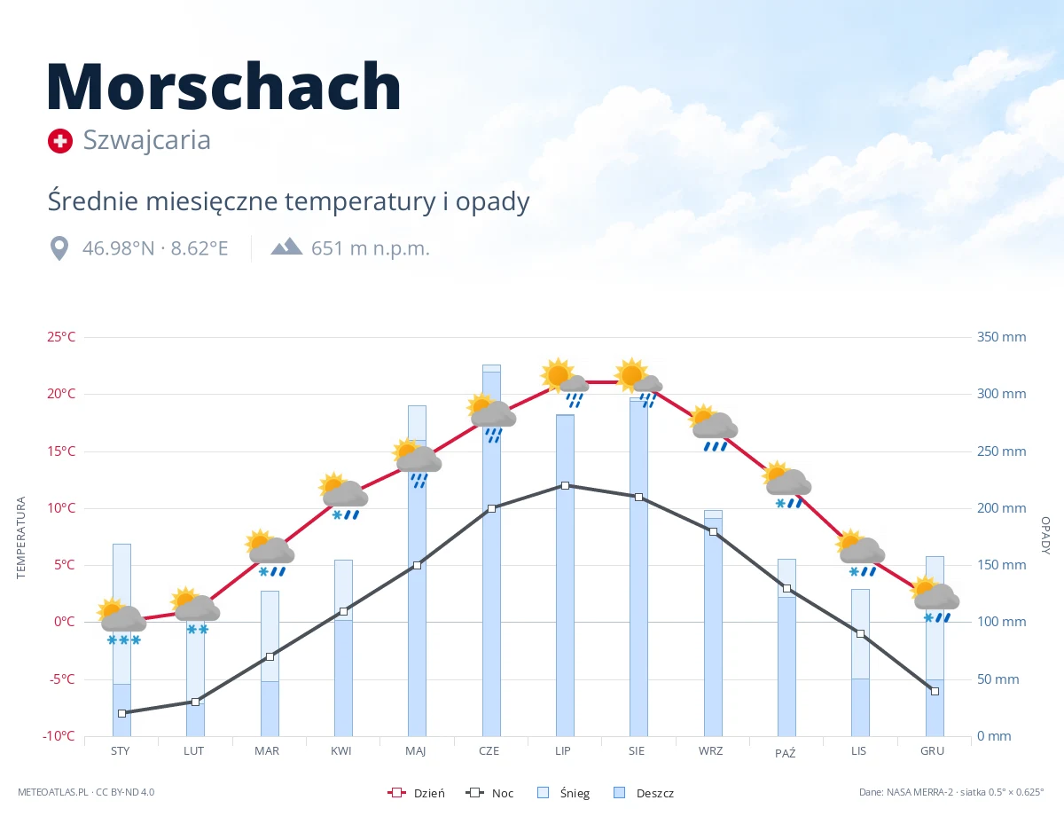 Morschach - średnie miesięczne temperatury i opady