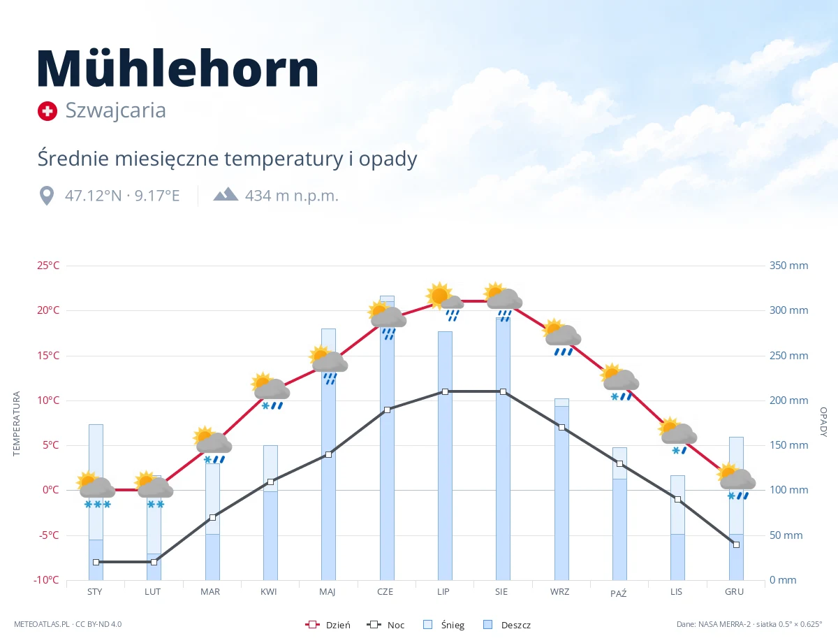 Mühlehorn - średnie miesięczne temperatury i opady
