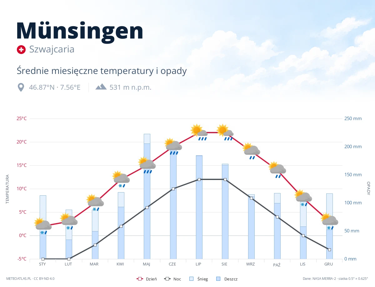 Münsingen - średnie miesięczne temperatury i opady