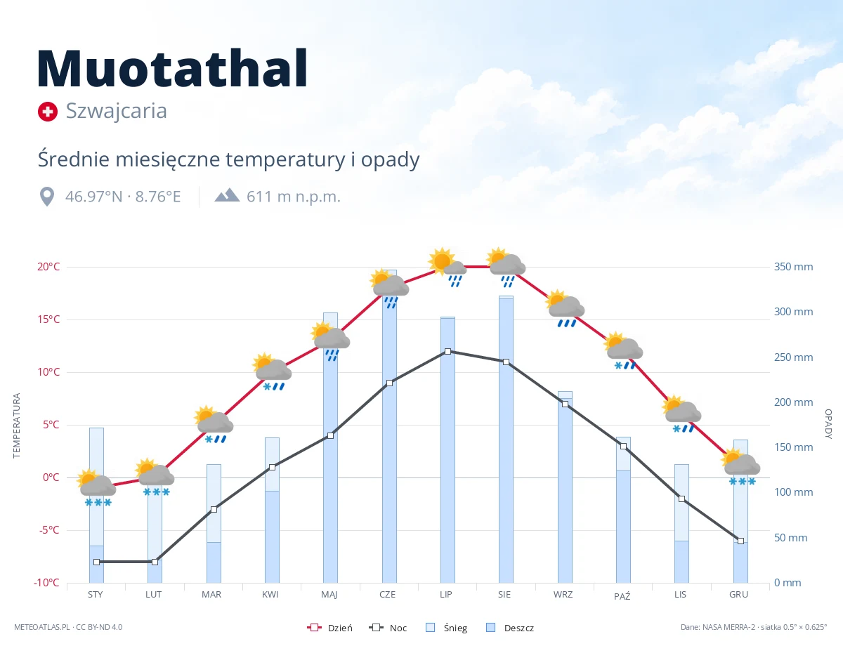Muotathal - średnie miesięczne temperatury i opady