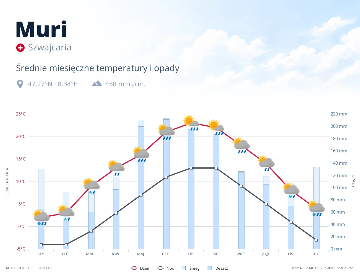 Muri - średnie miesięczne temperatury i opady