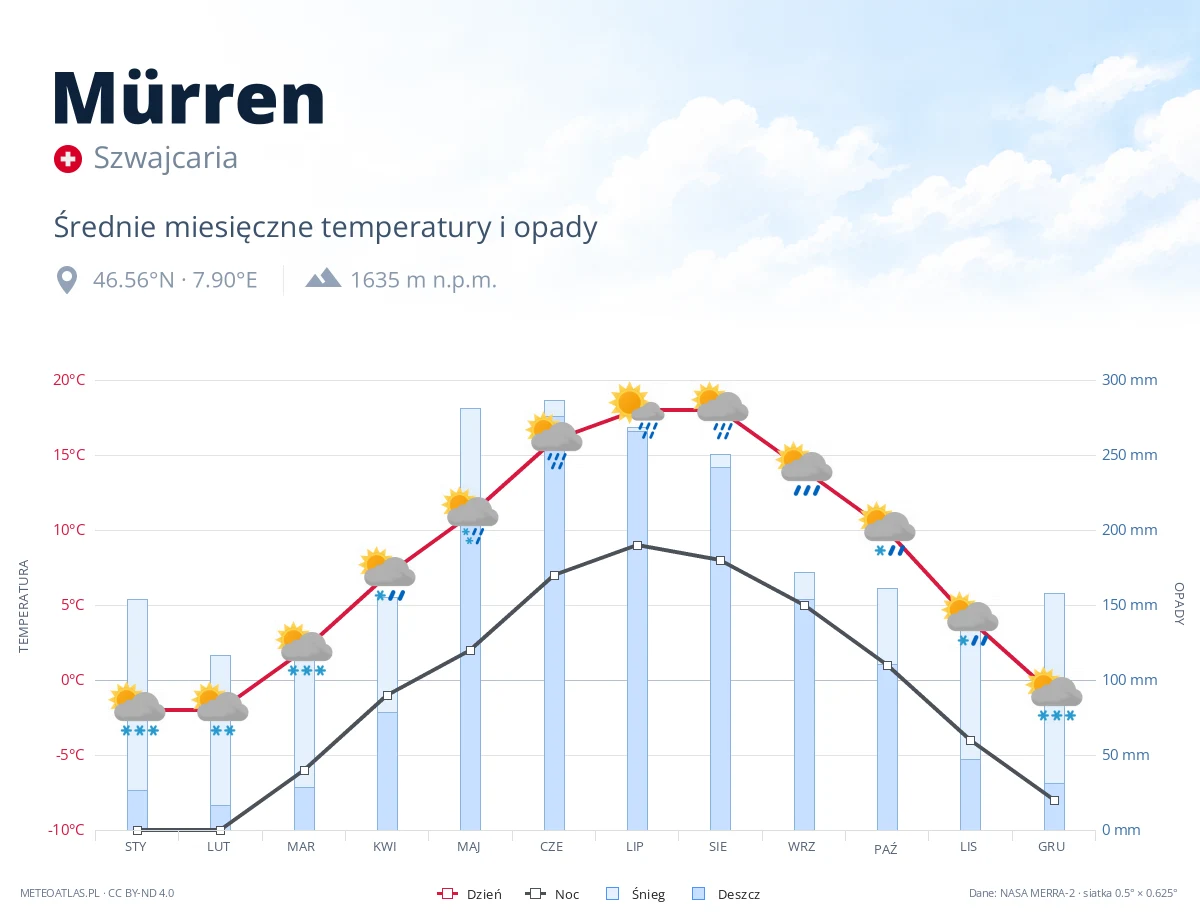 Mürren - średnie miesięczne temperatury i opady