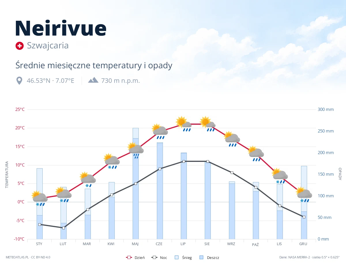 Neirivue - średnie miesięczne temperatury i opady