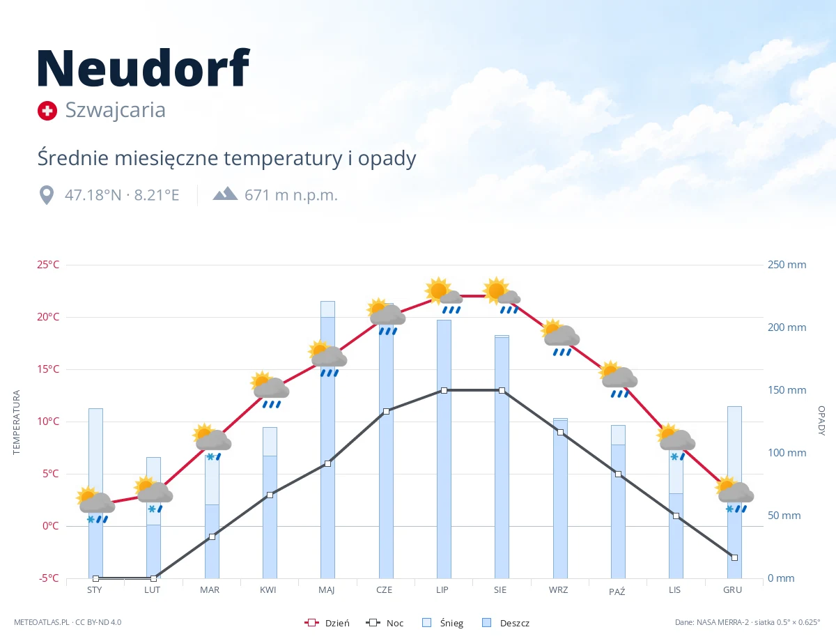 Neudorf - średnie miesięczne temperatury i opady