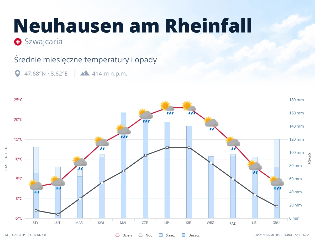 Neuhausen am Rheinfall - średnie miesięczne temperatury i opady