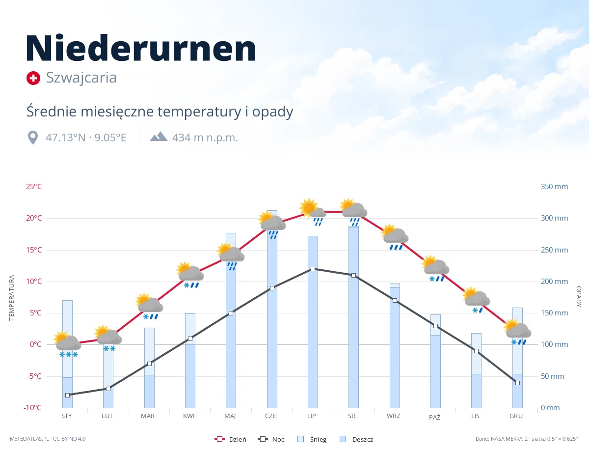 Niederurnen - średnie miesięczne temperatury i opady