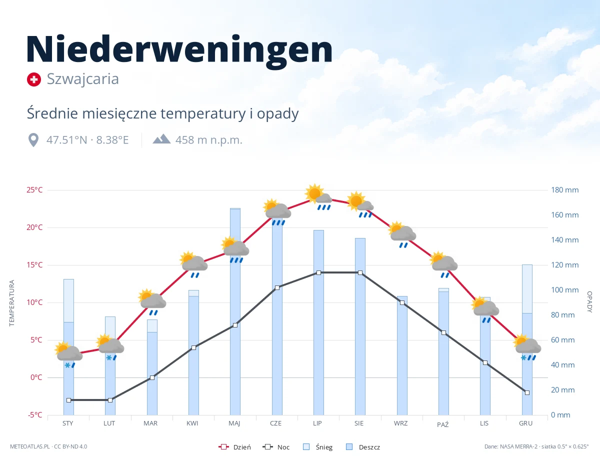 Niederweningen - średnie miesięczne temperatury i opady