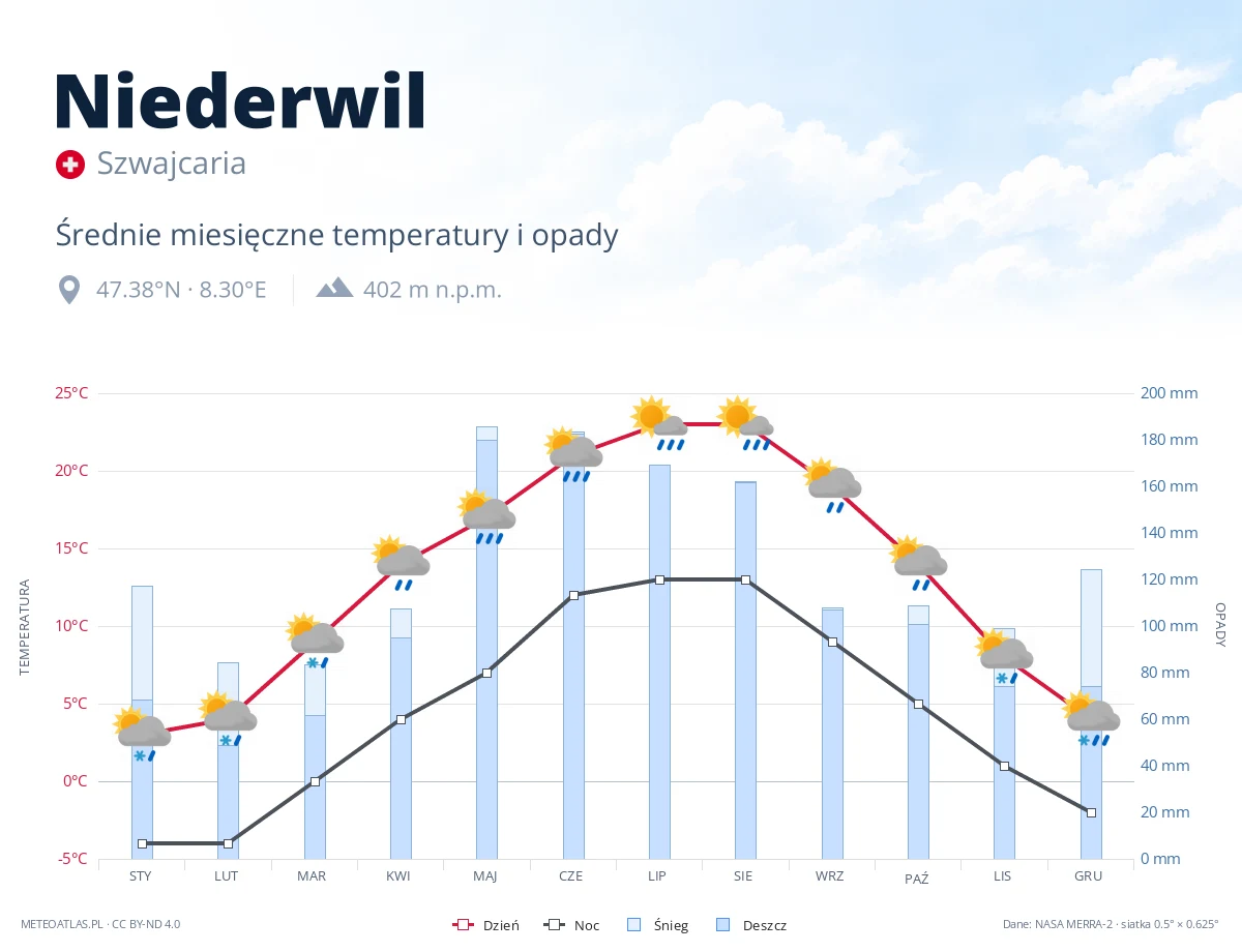 Niederwil - średnie miesięczne temperatury i opady