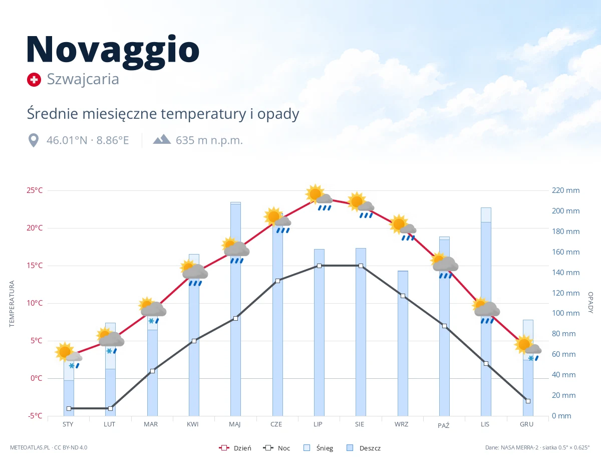Novaggio - średnie miesięczne temperatury i opady