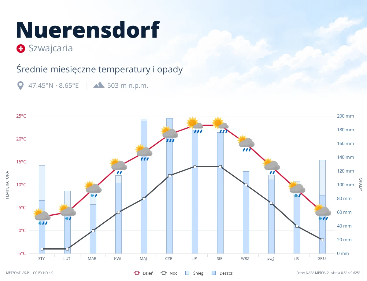 Nuerensdorf - średnie miesięczne temperatury i opady