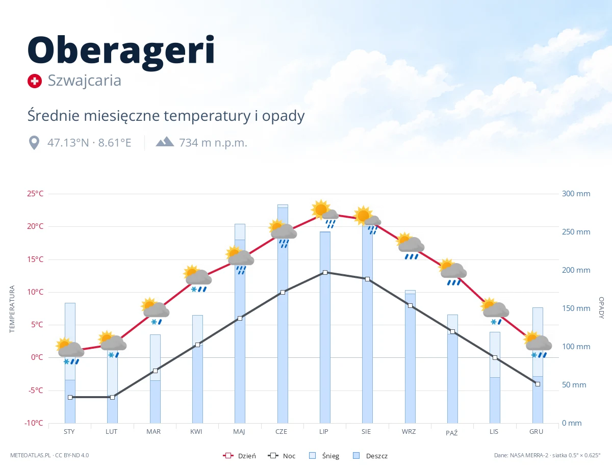 Oberageri - średnie miesięczne temperatury i opady