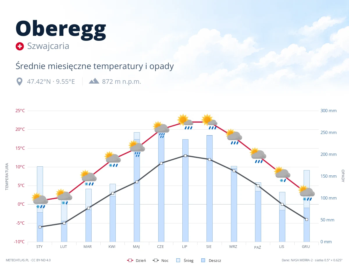 Oberegg - średnie miesięczne temperatury i opady