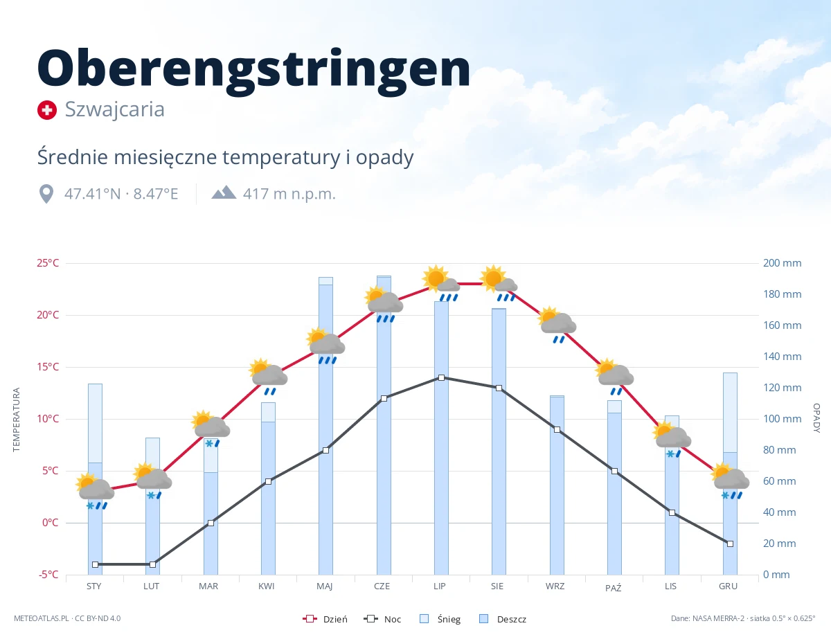 Oberengstringen - średnie miesięczne temperatury i opady