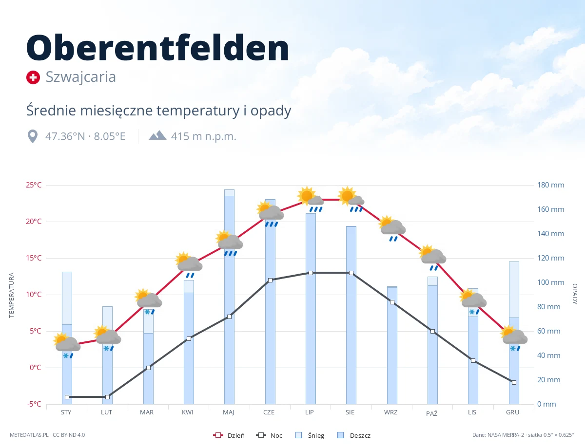 Oberentfelden - średnie miesięczne temperatury i opady