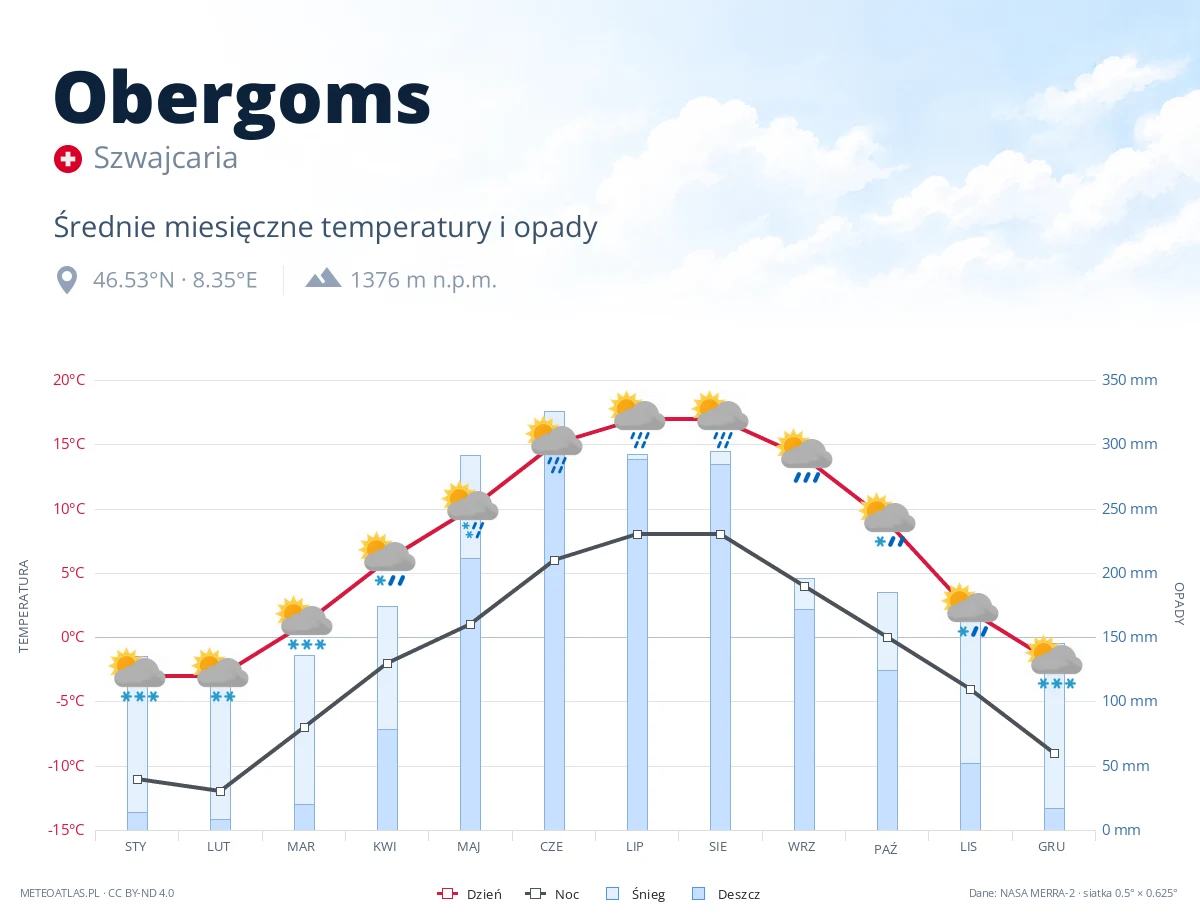 Obergoms - średnie miesięczne temperatury i opady