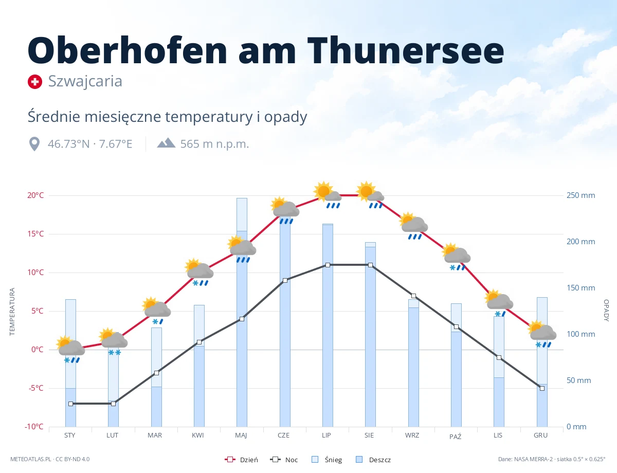 Oberhofen am Thunersee - średnie miesięczne temperatury i opady