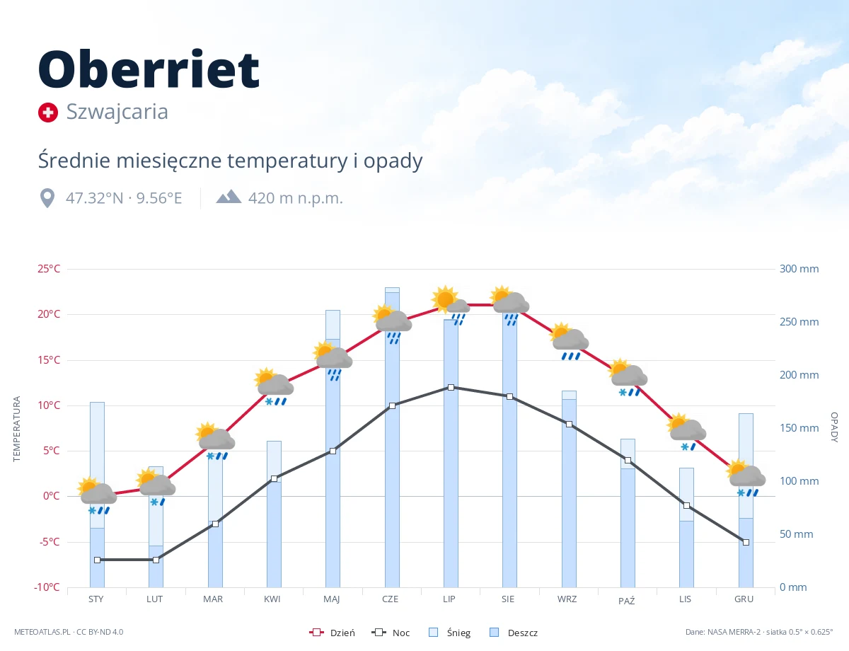 Oberriet - średnie miesięczne temperatury i opady
