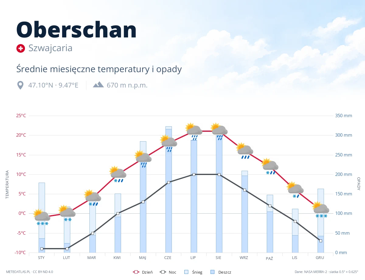 Oberschan - średnie miesięczne temperatury i opady