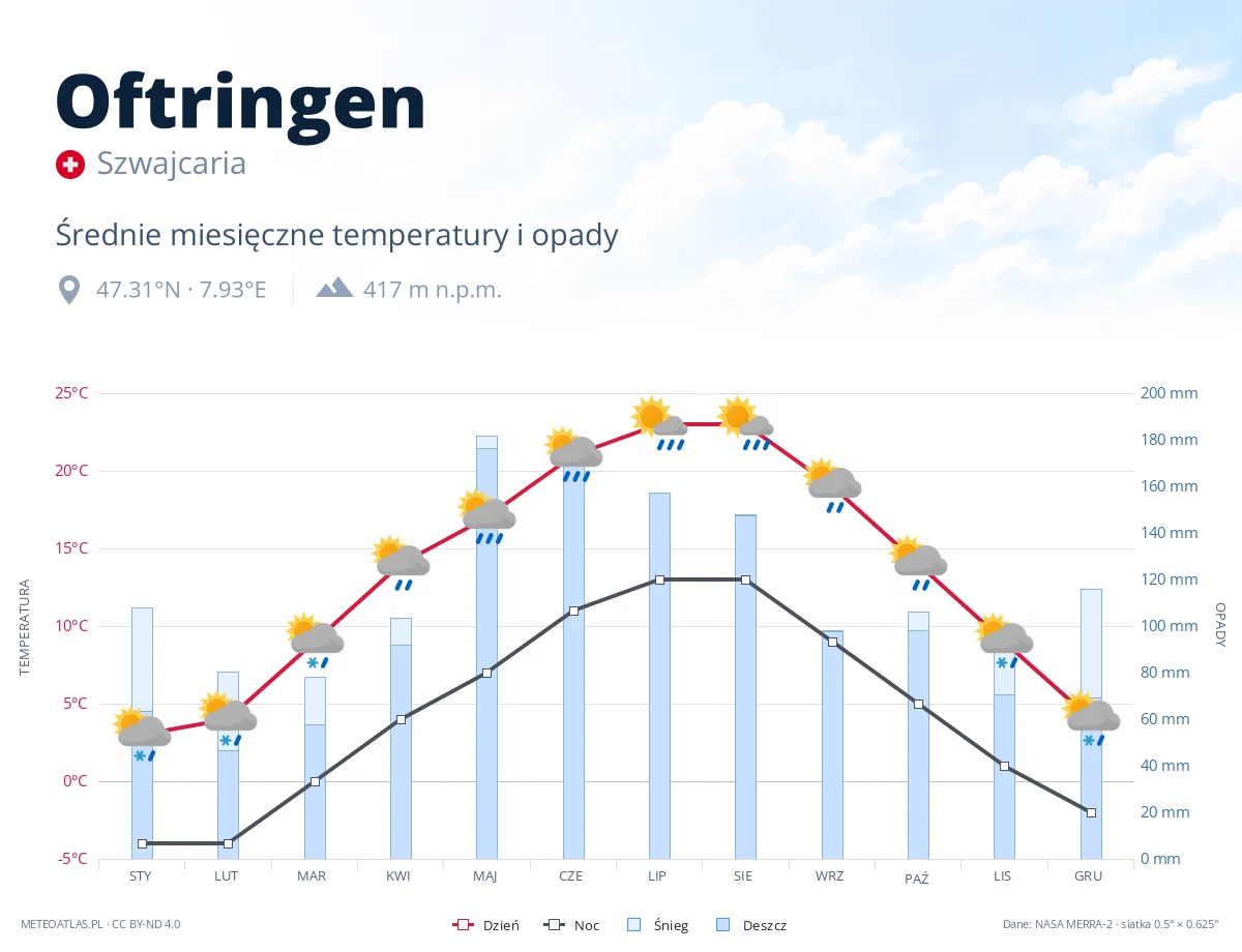 Oftringen - średnie miesięczne temperatury i opady