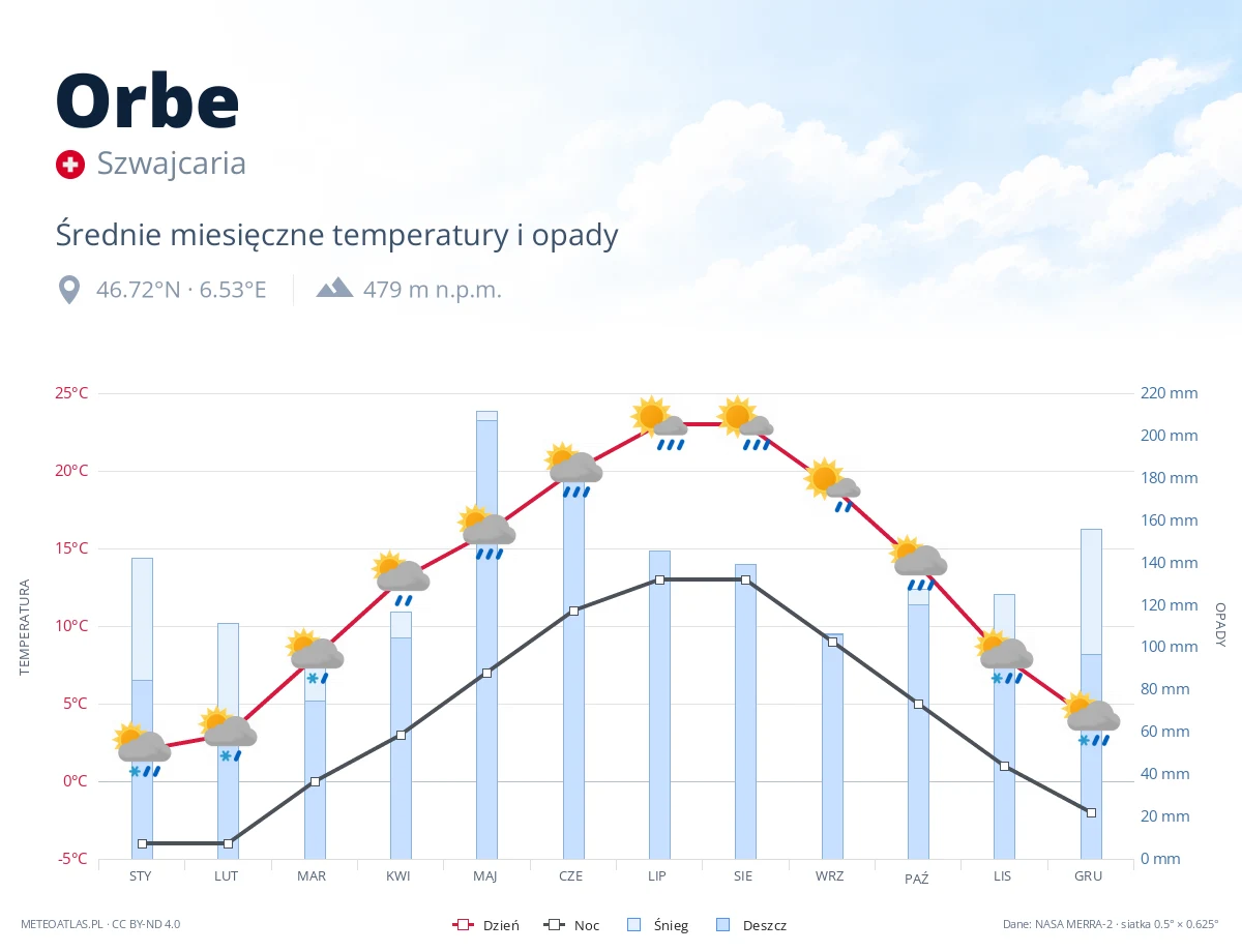 Orbe - średnie miesięczne temperatury i opady