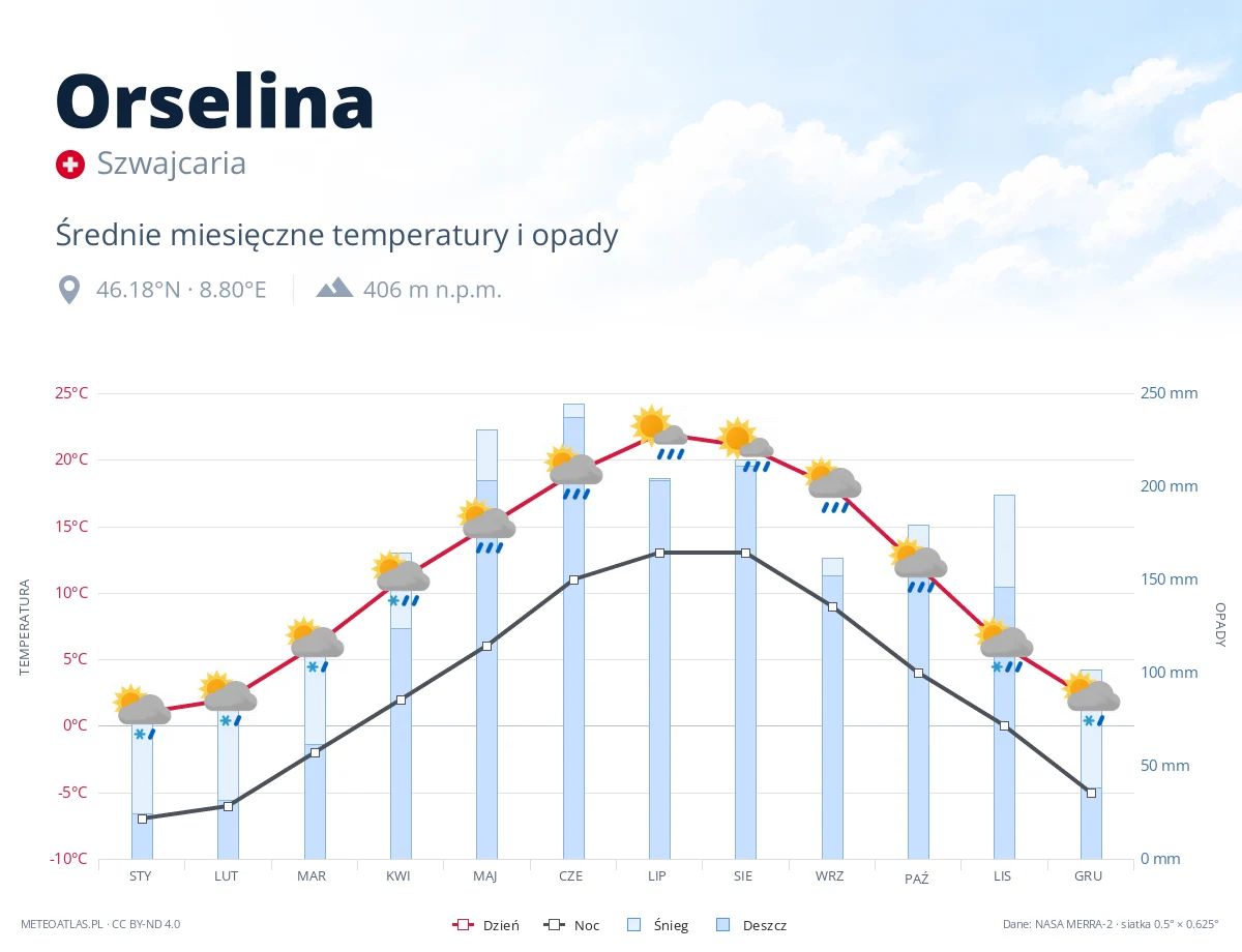 Orselina - średnie miesięczne temperatury i opady