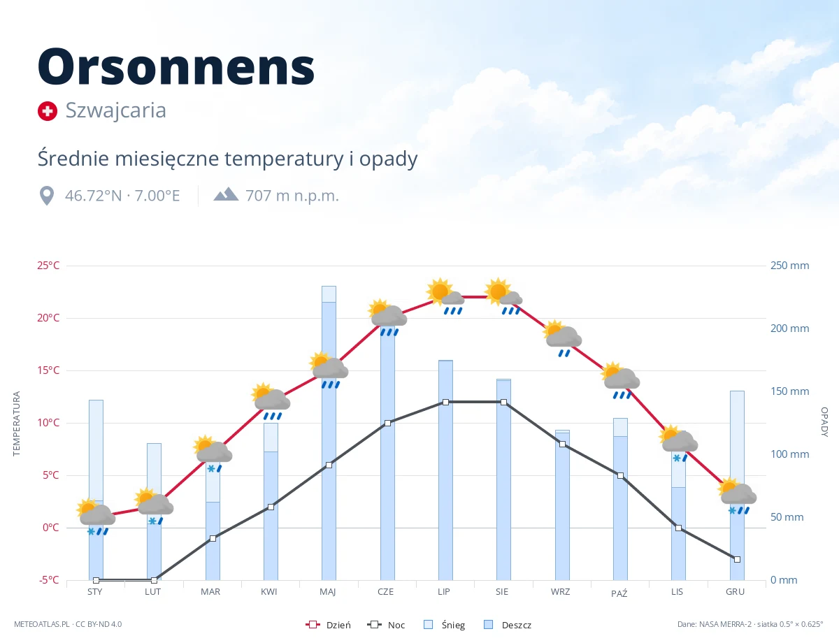 Orsonnens - średnie miesięczne temperatury i opady