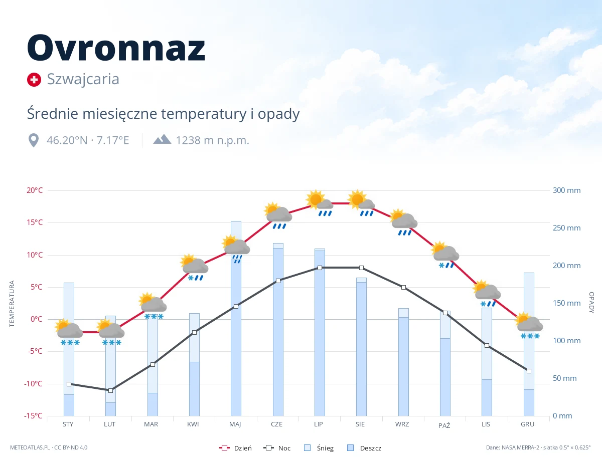 Ovronnaz - średnie miesięczne temperatury i opady