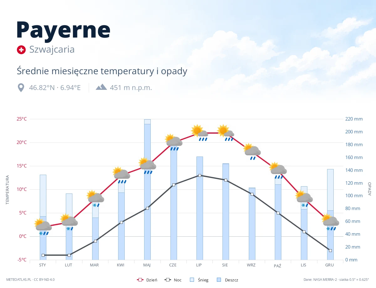 Payerne - średnie miesięczne temperatury i opady