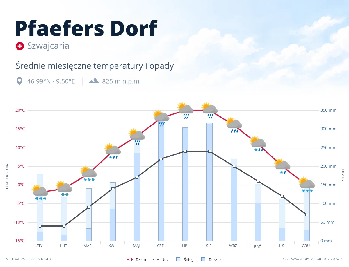 Pfaefers Dorf - średnie miesięczne temperatury i opady