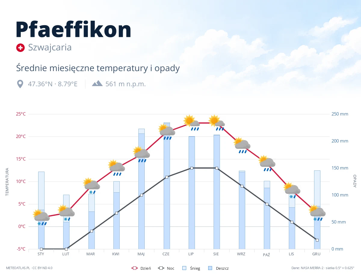 Pfaeffikon - średnie miesięczne temperatury i opady
