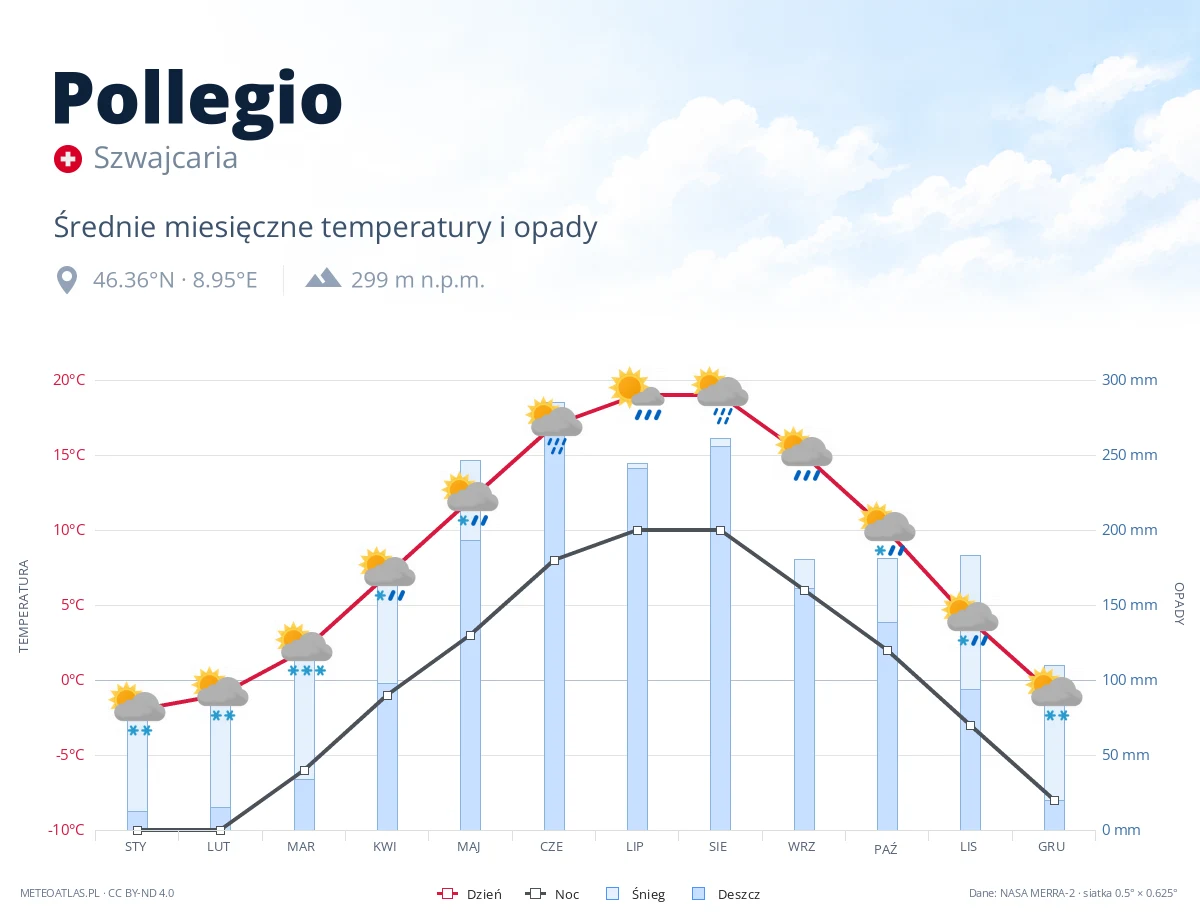Pollegio - średnie miesięczne temperatury i opady