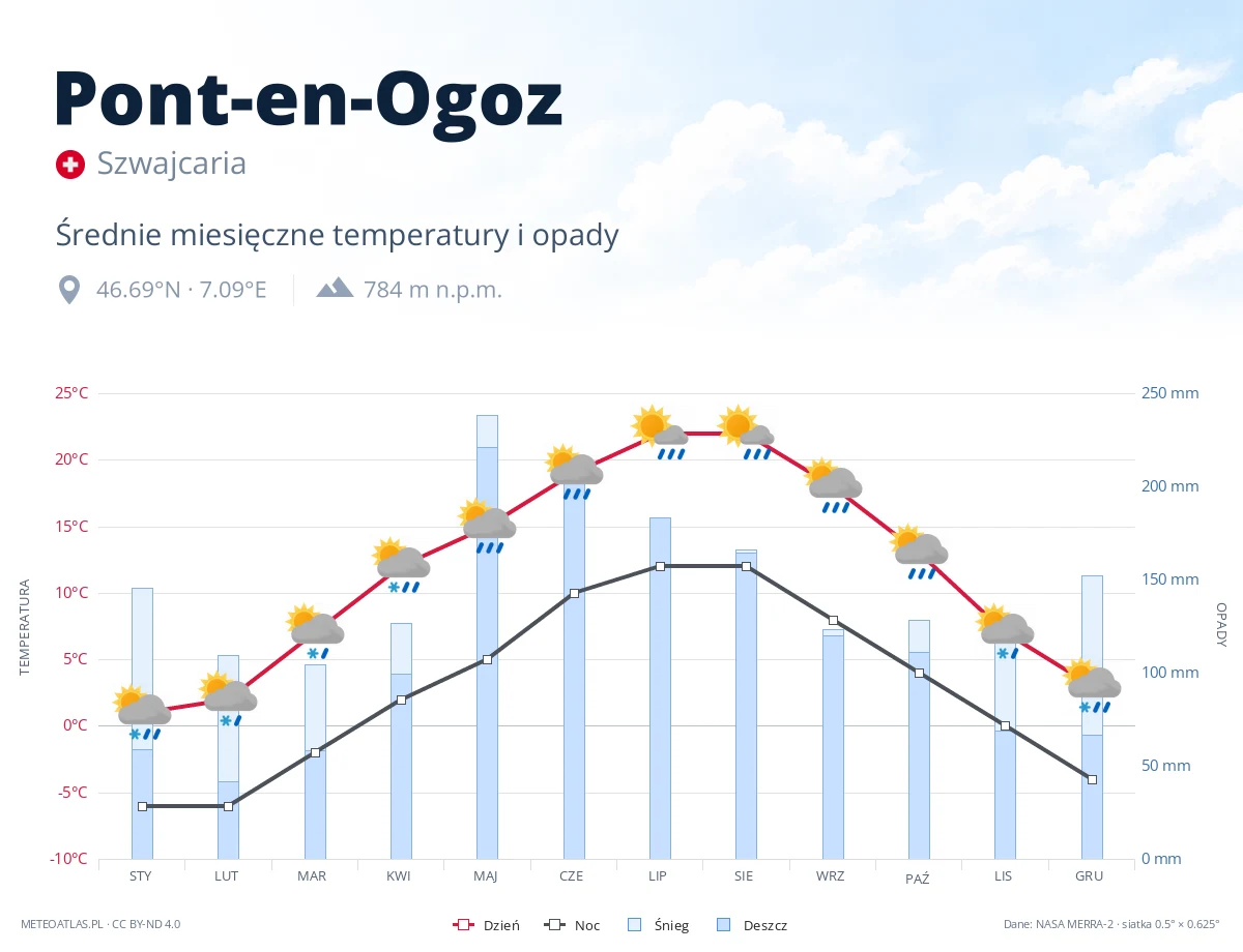 Pont-en-Ogoz - średnie miesięczne temperatury i opady