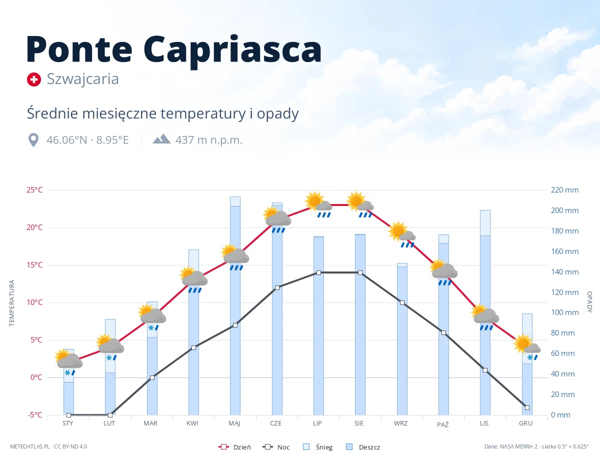 Ponte Capriasca - średnie miesięczne temperatury i opady