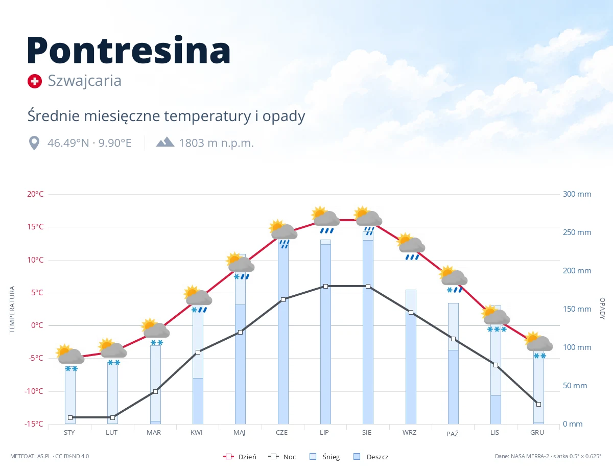 Pontresina - średnie miesięczne temperatury i opady