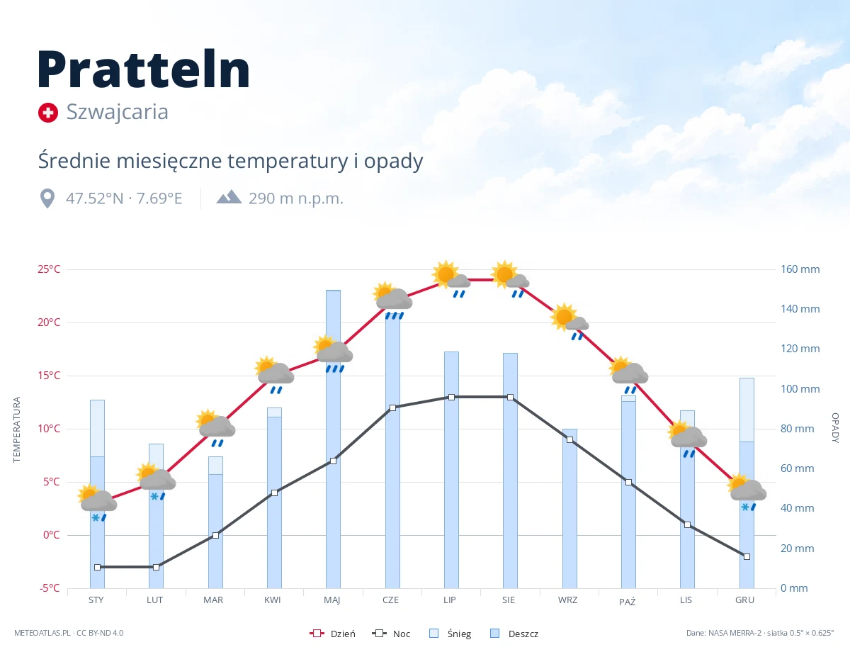 Pratteln - średnie miesięczne temperatury i opady