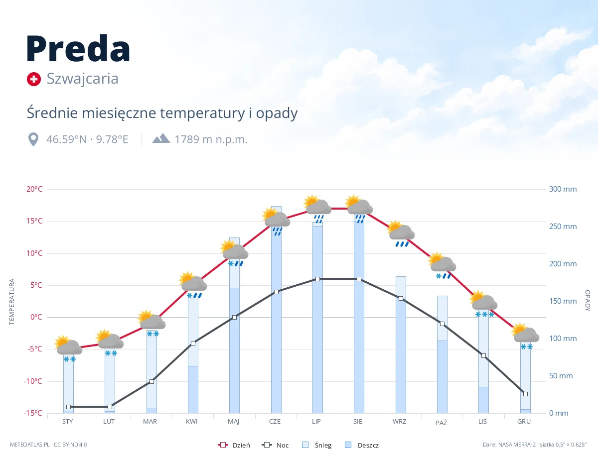 Preda - średnie miesięczne temperatury i opady